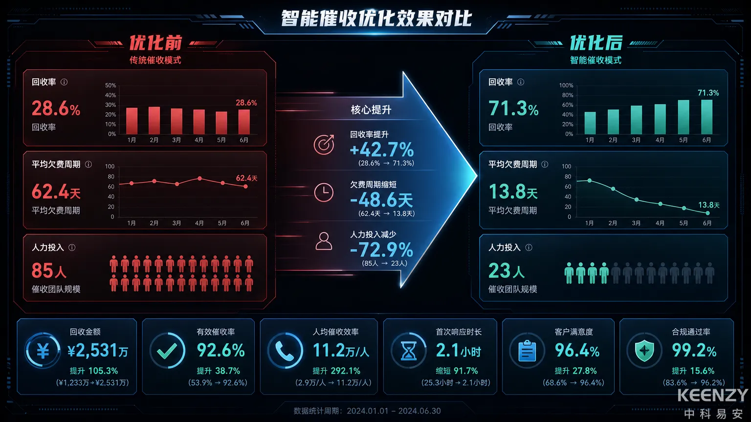 公租房催缴效果优化前后数据对比可视化