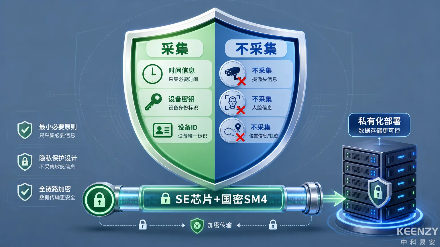 联网门锁数据采集最小必要原则与隐私保护架构