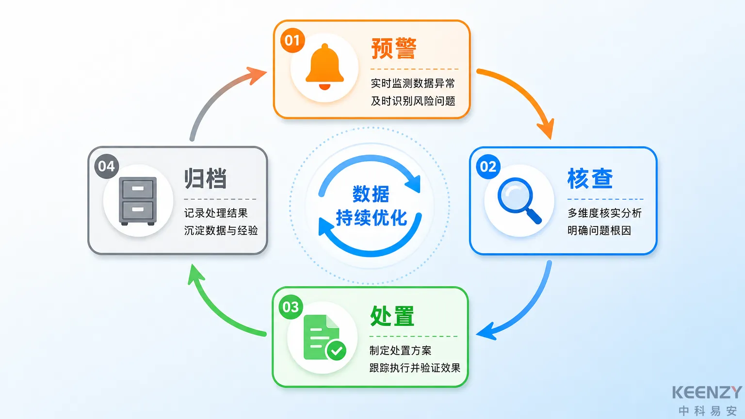 空置检测从预警到处置的四阶段运营闭环