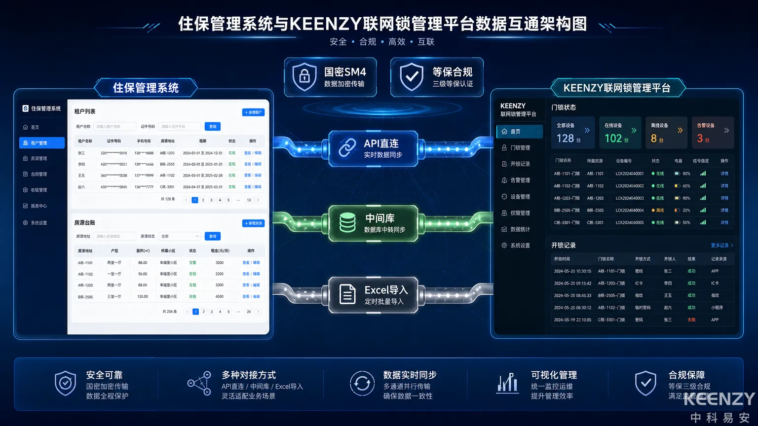 公租房联网门锁与住保管理系统对接架构全景