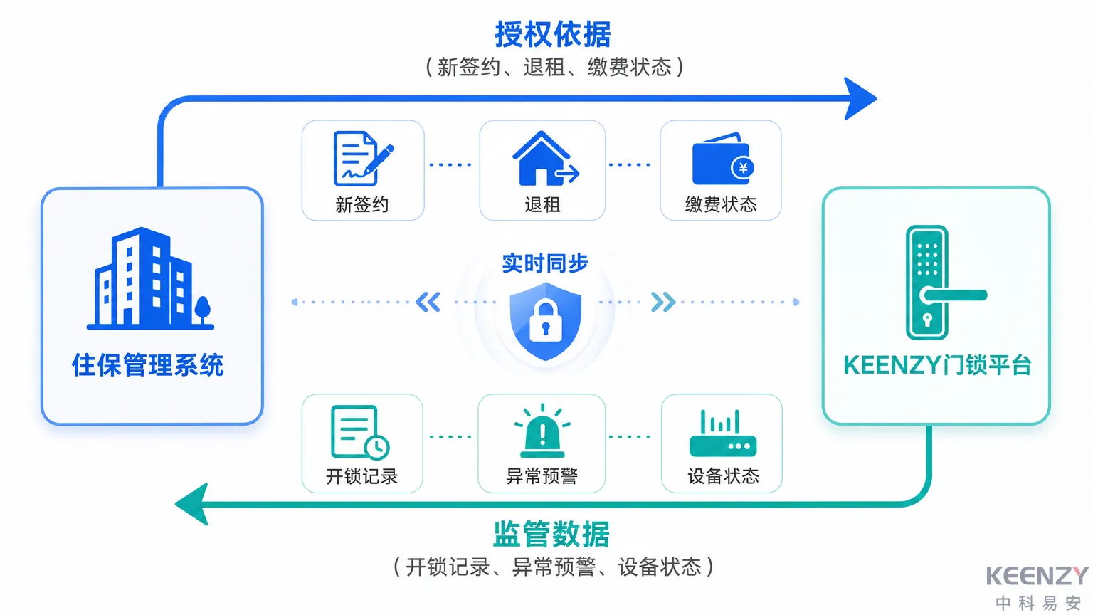 门锁系统与住保系统数据双向同步流程示意