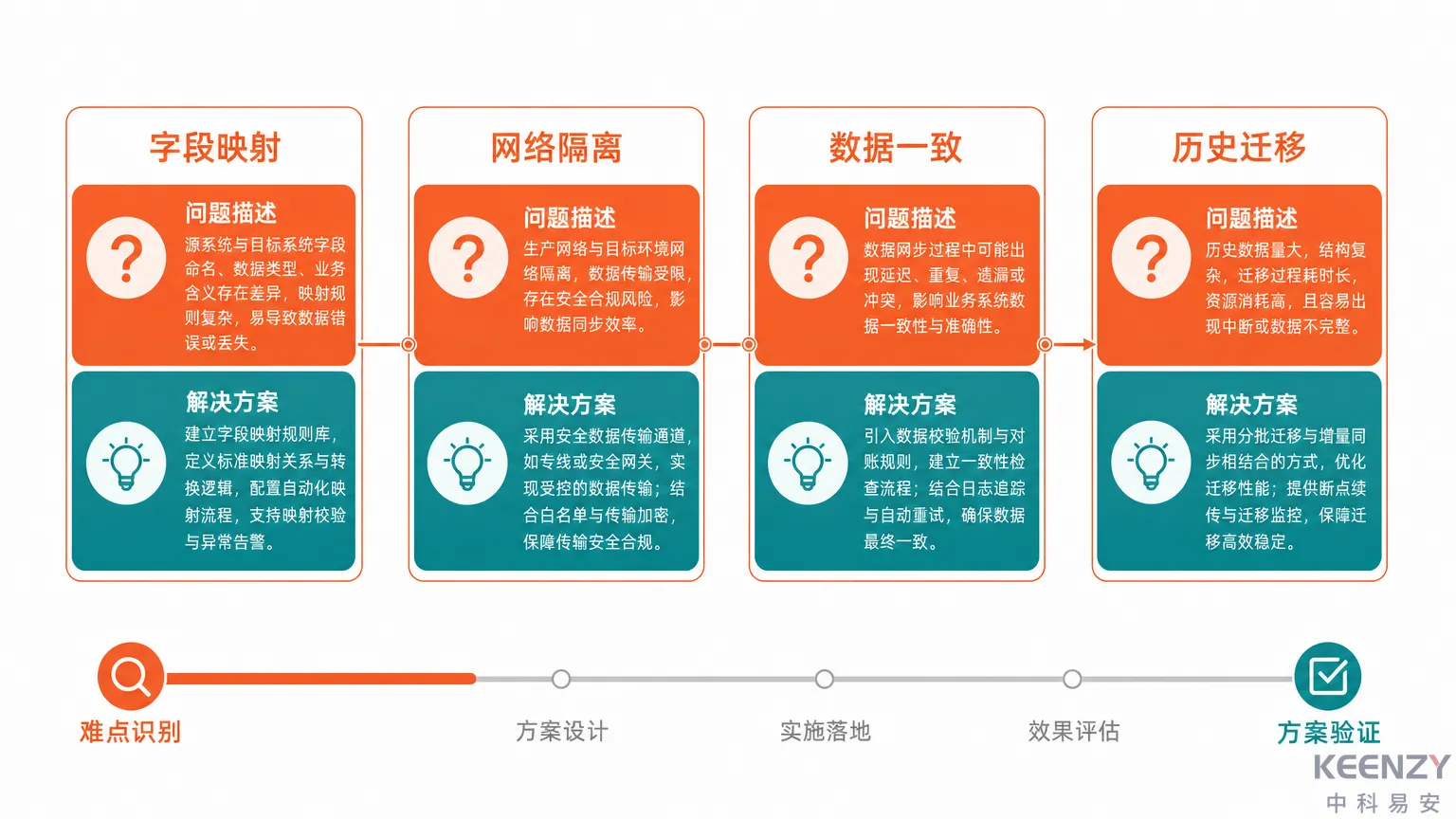 系统对接4大技术难点与KEENZY解决方案