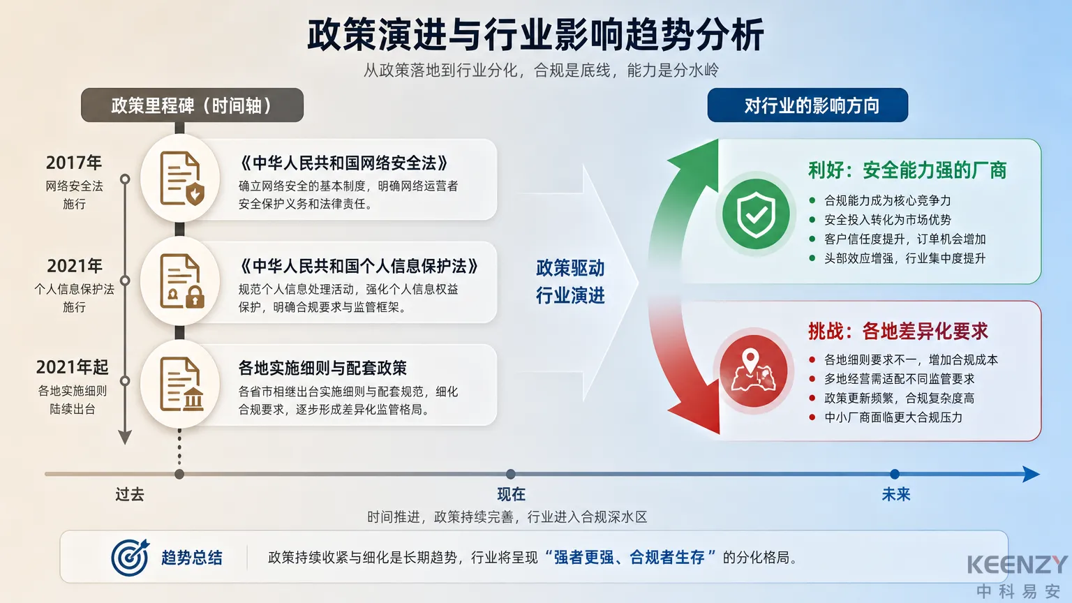公租房数据安全监管趋势与行业影响分析