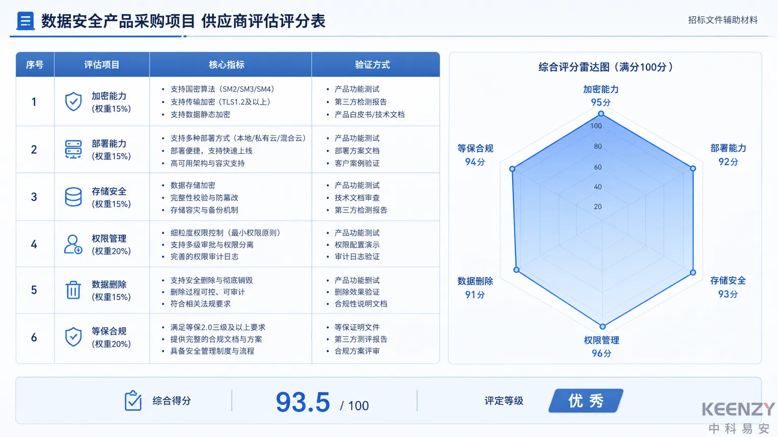 数据安全评估清单与采购评分模型