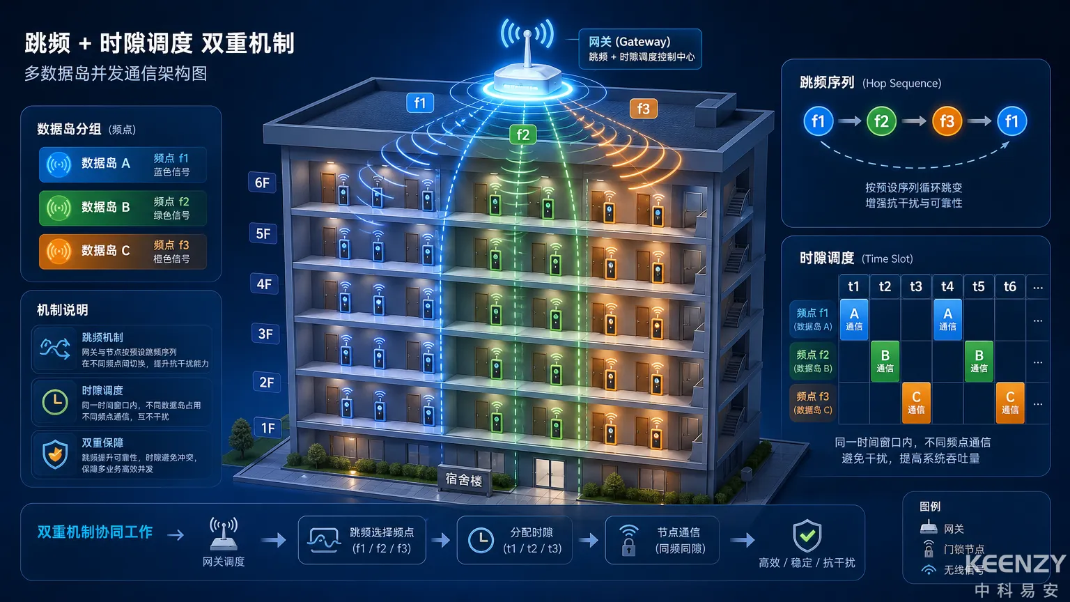 Sub-1G 433MHz数据岛跳频协议核心架构与技术原理