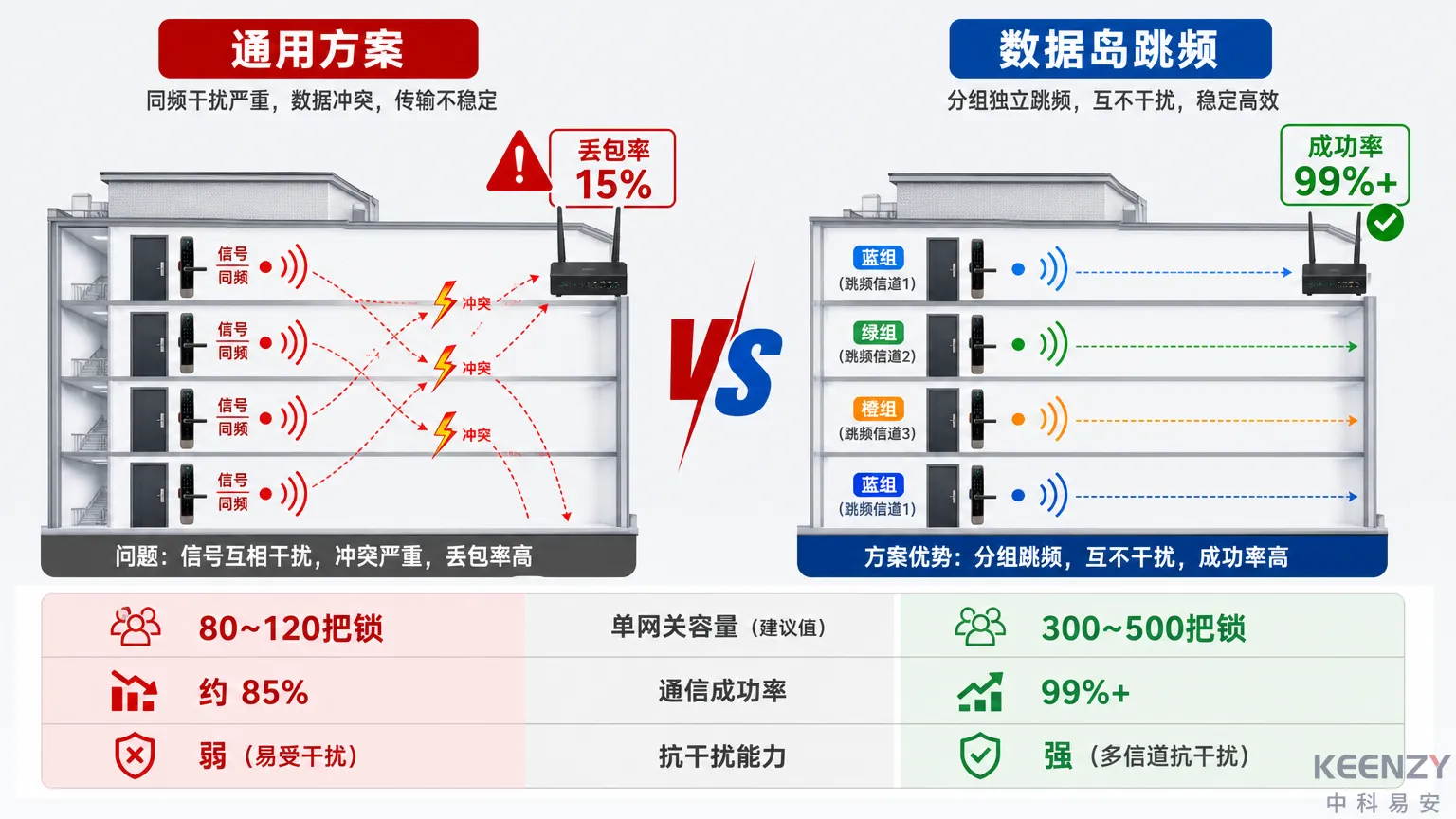 通用433MHz方案在高密度部署中的信道冲突问题示意
