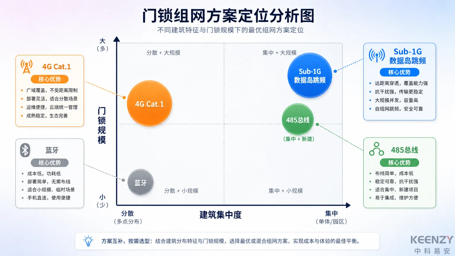 Sub-1G数据岛跳频在组网方案体系中的定位与适用边界