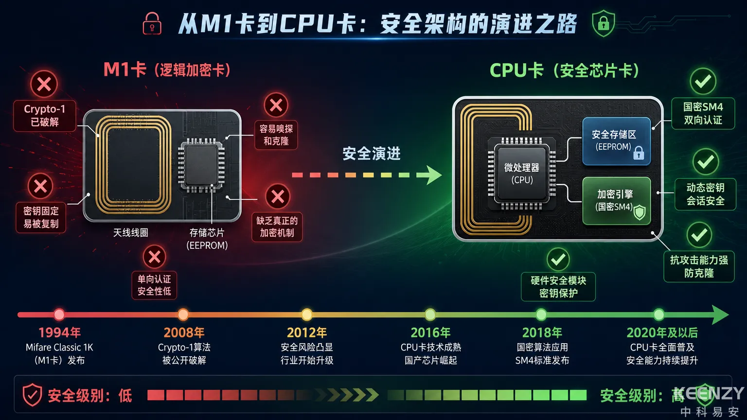 联网门锁卡片安全从M1到CPU卡的技术演进路线
