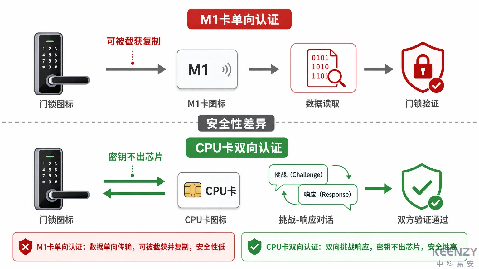M1卡单向认证与CPU卡双向认证安全机制对比