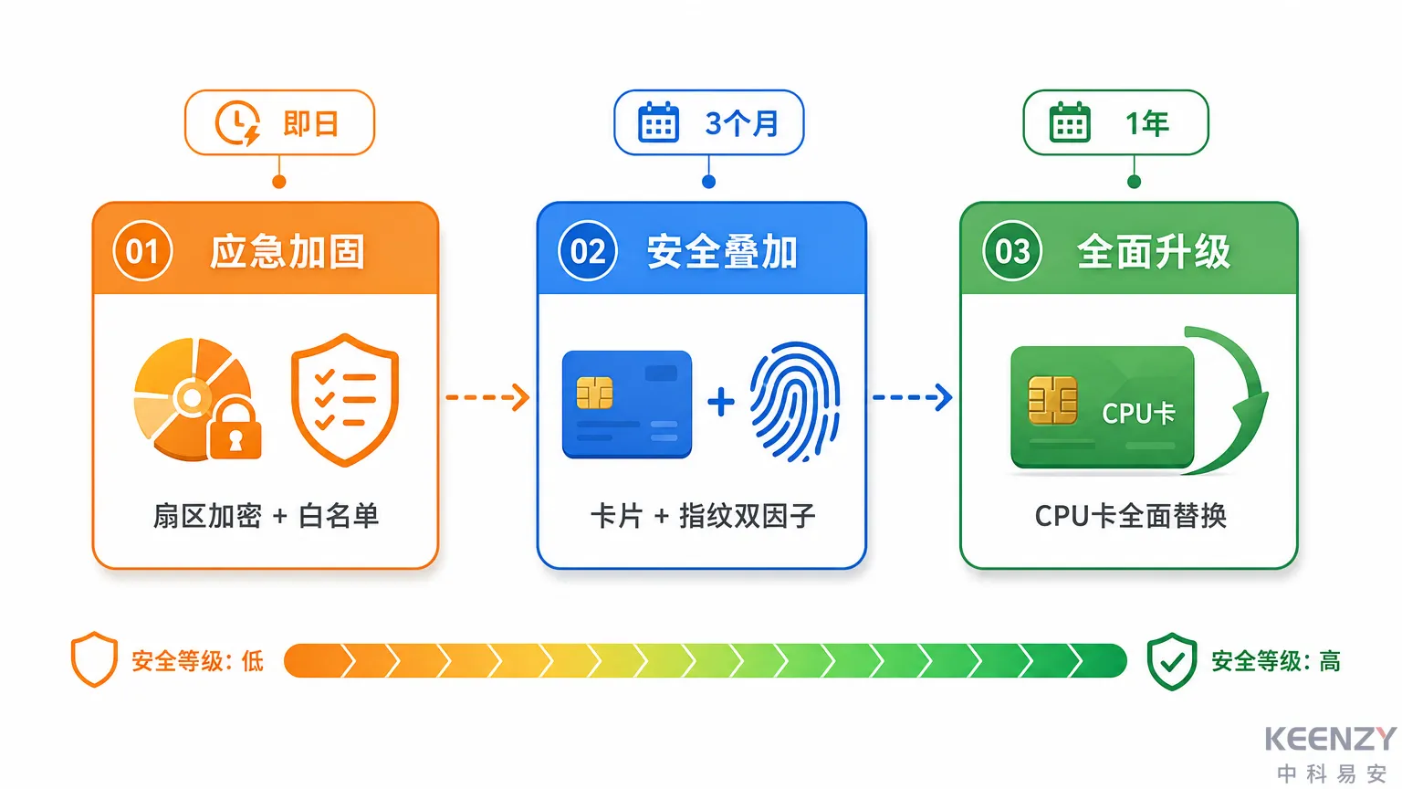M1卡过渡期安全加固方案与CPU卡升级路径