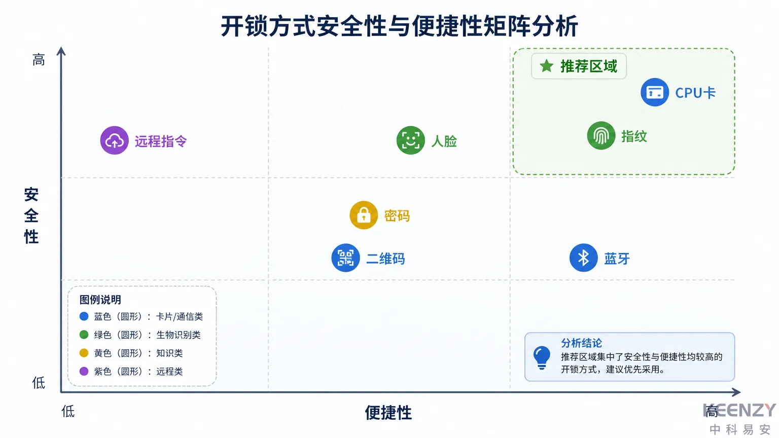 联网门锁7种开锁方式安全性与便捷性矩阵