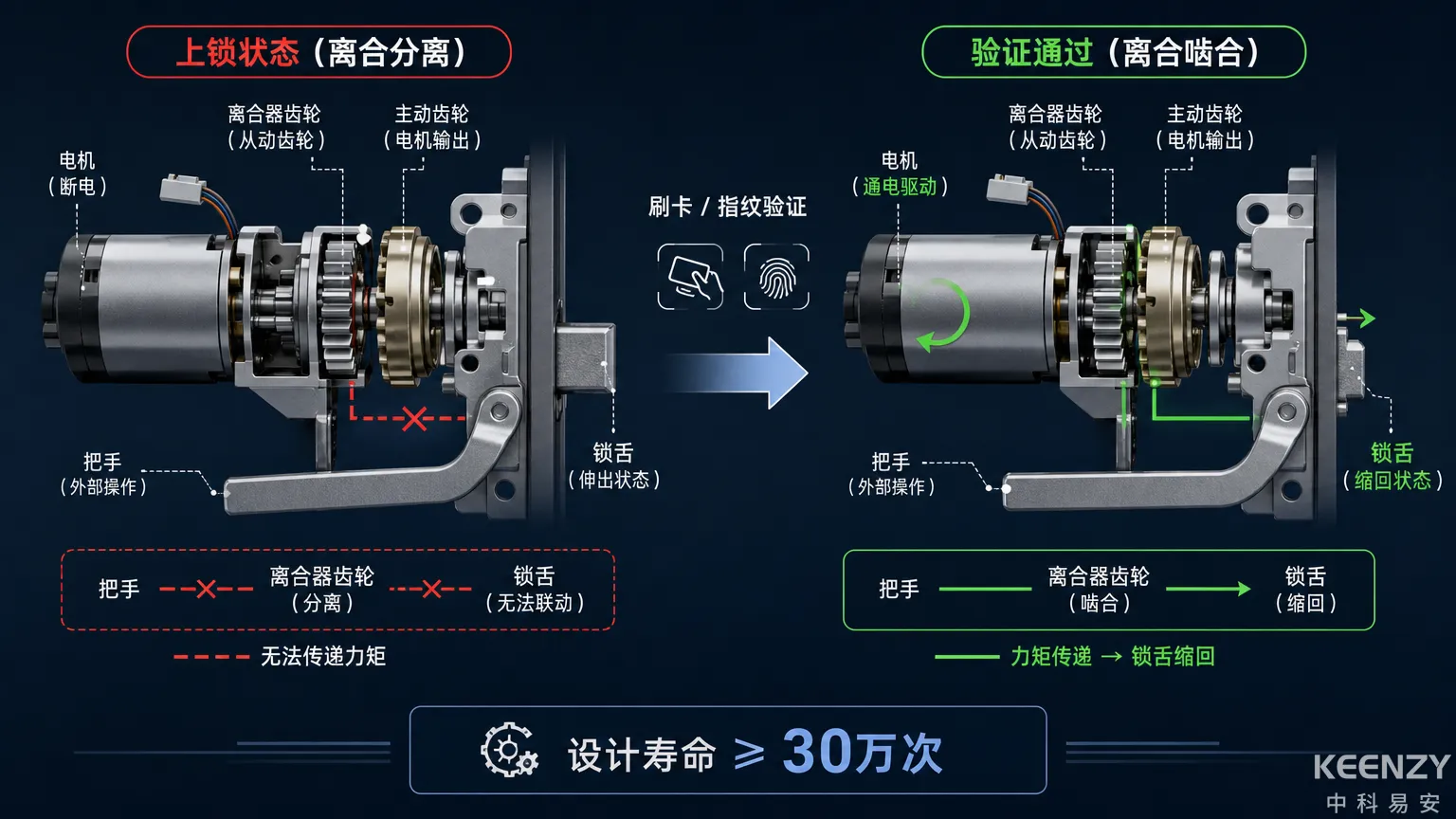 电机离合器工作原理与安全防护机制详解