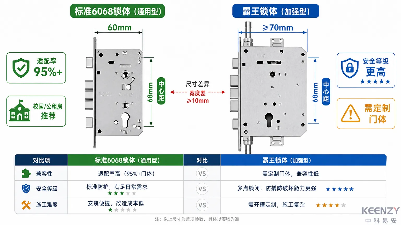 标准6068锁体与霸王锁体的尺寸结构对比