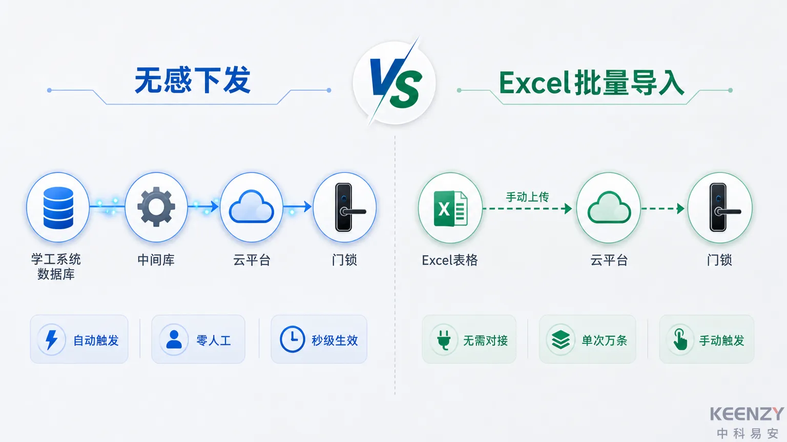 新生入学门锁授权的两条技术路径对比