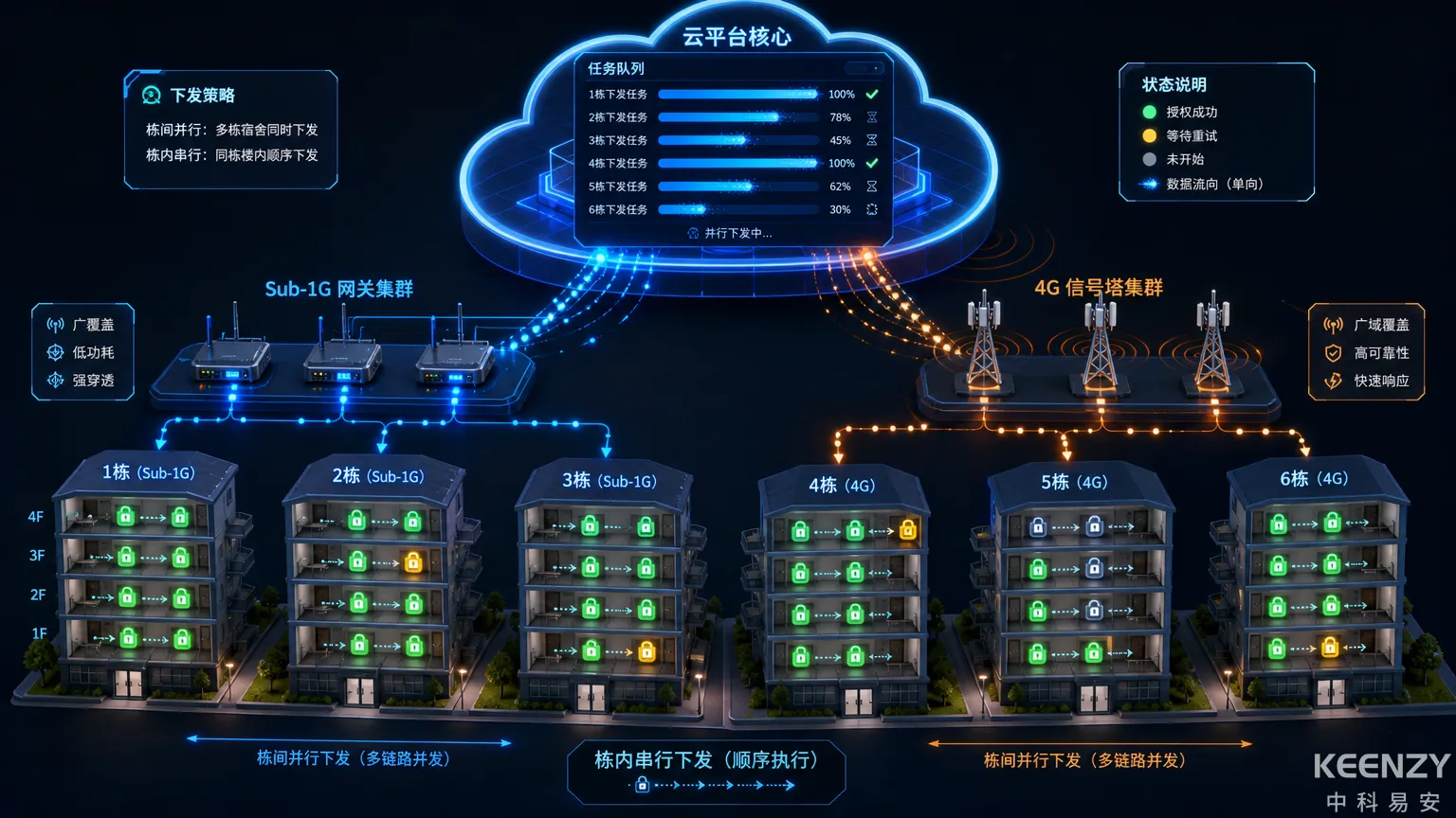 联网门锁批量授权并发下发的系统架构与数据流