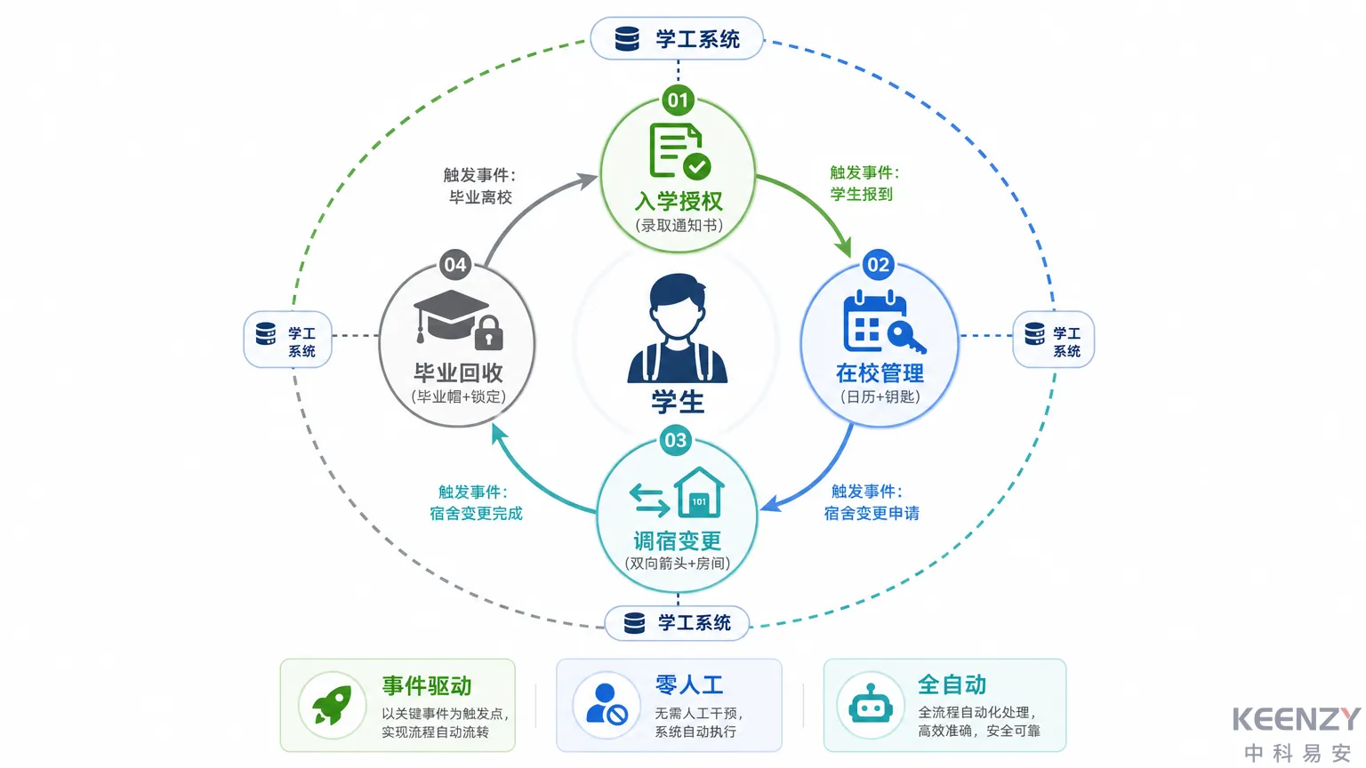 联网门锁全生命周期授权管理架构