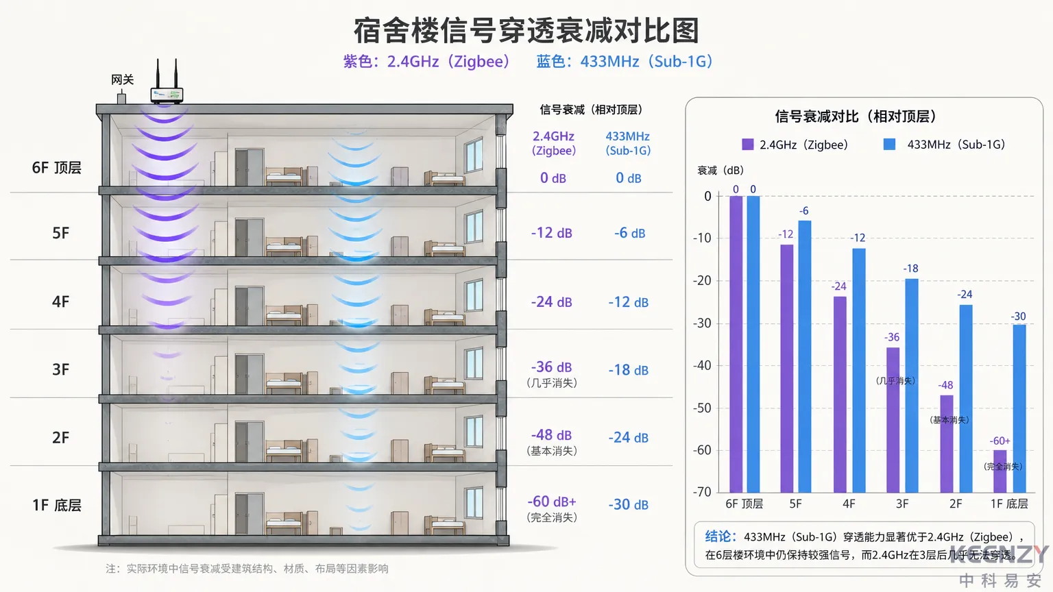 2.4GHz与433MHz频段在宿舍楼环境中的穿墙衰减对比
