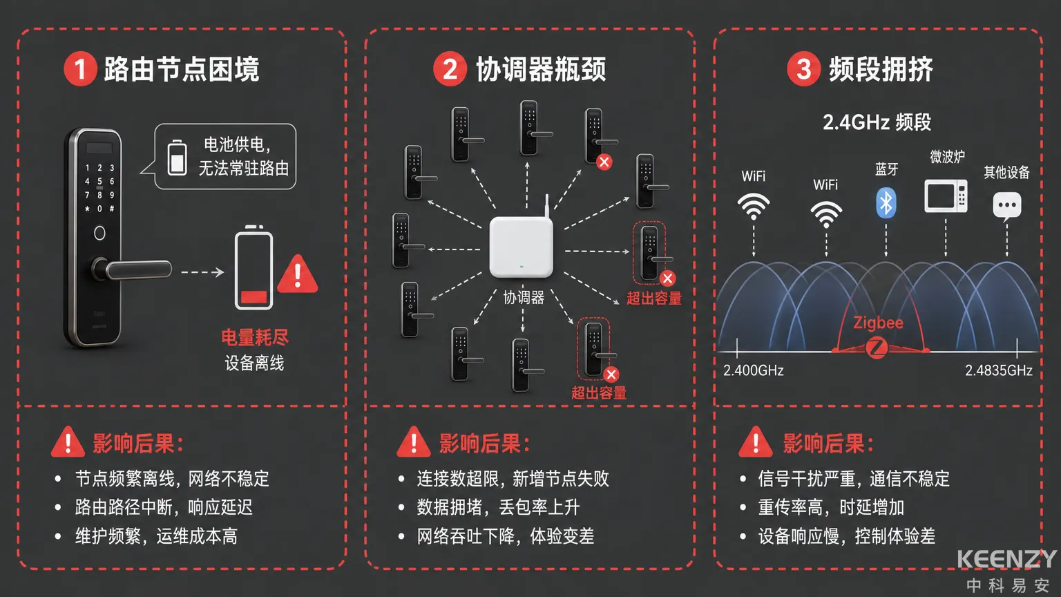 Zigbee Mesh组网在校园门锁场景下的三大瓶颈示意