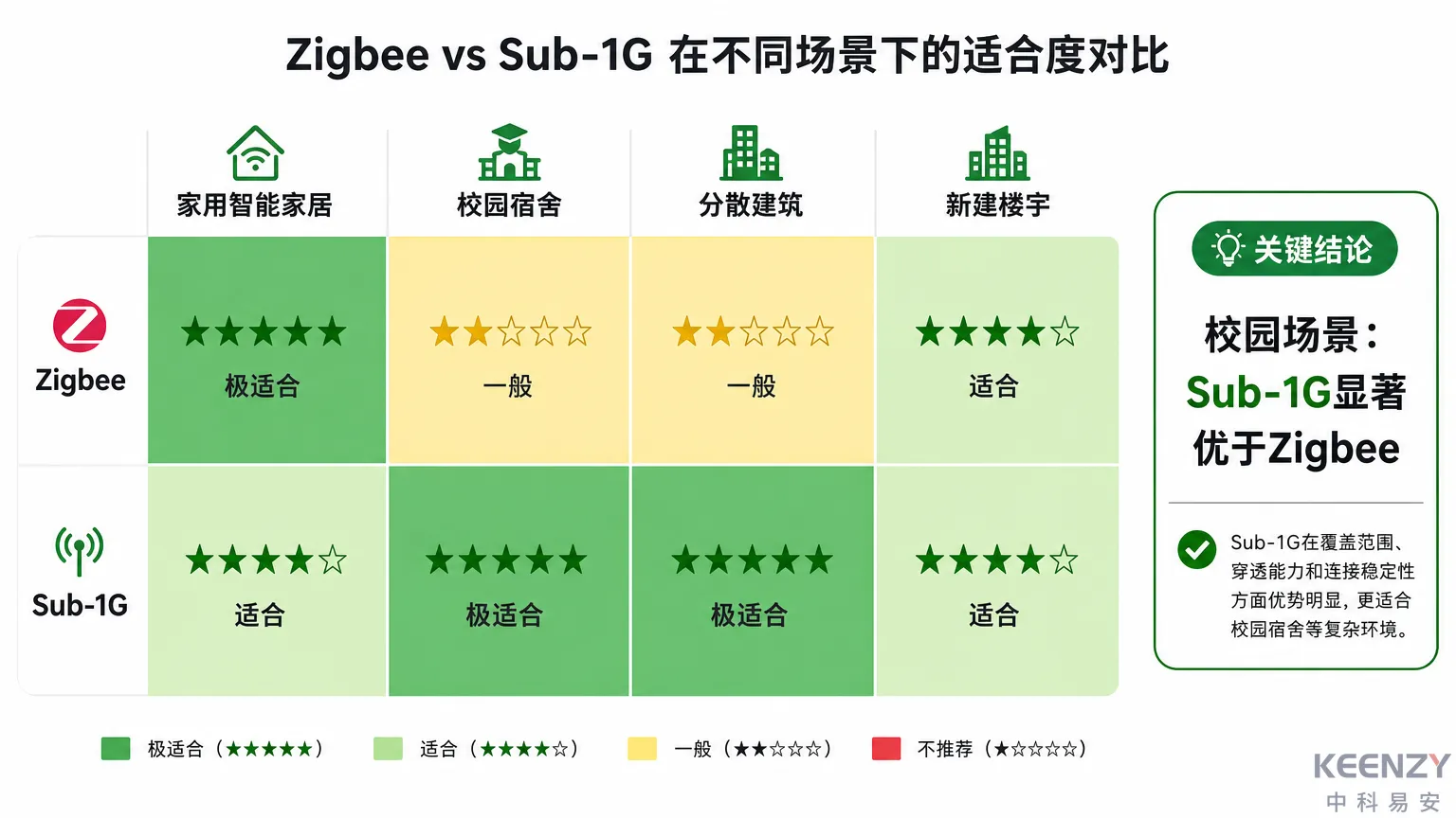 Zigbee与Sub-1G在不同场景下的适用度对比矩阵