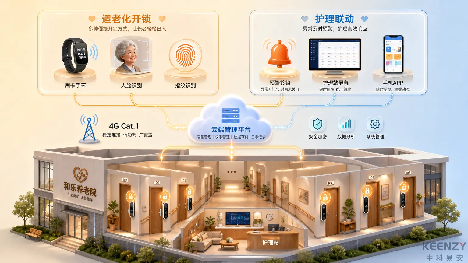 养老院联网门锁适老化设计与护理联动架构总览