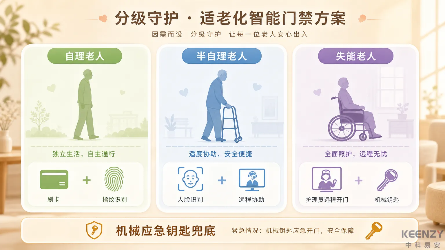 不同自理等级老人适配的开锁方式组合方案