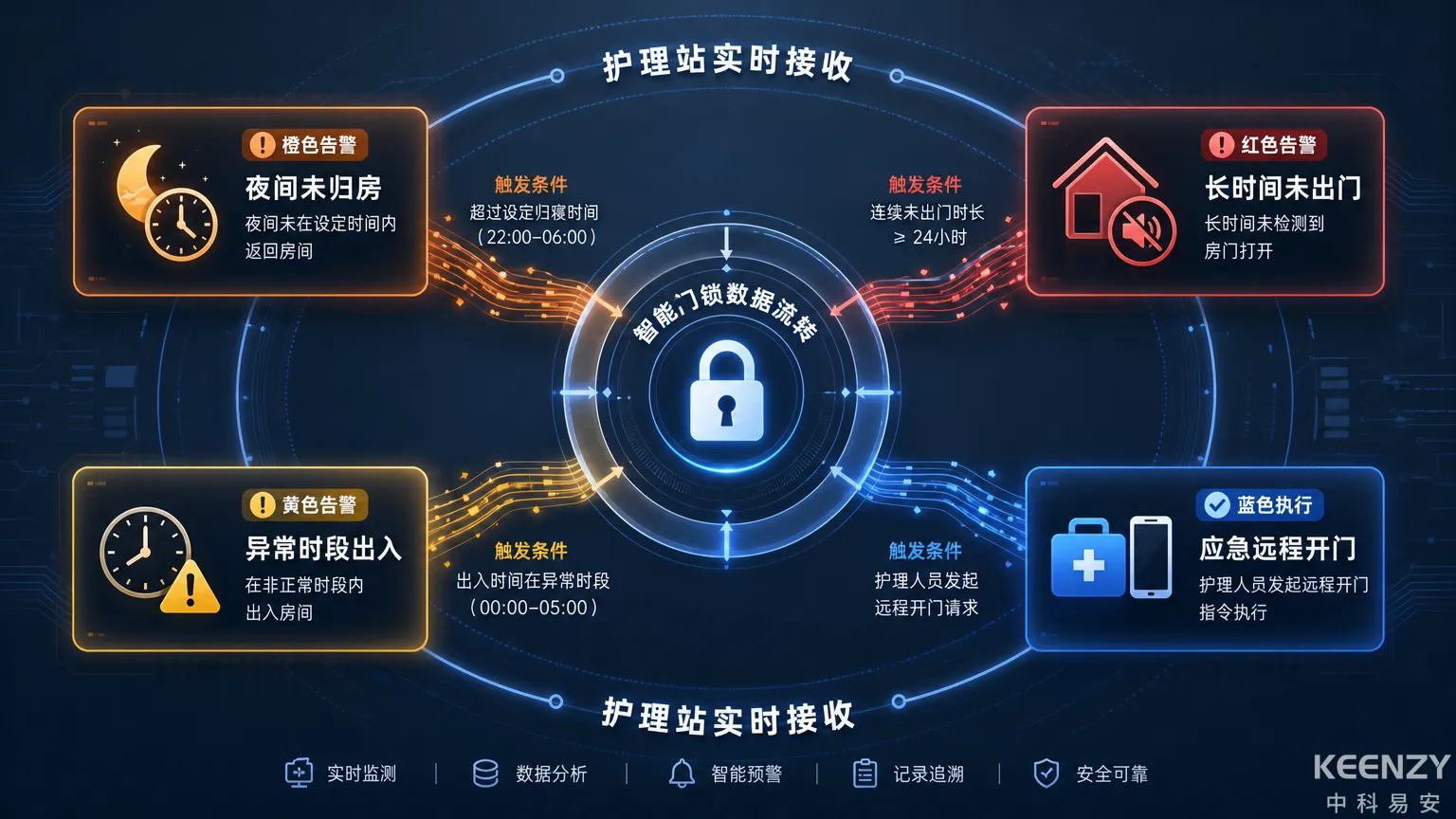 联网门锁数据驱动的智慧护理预警联动机制