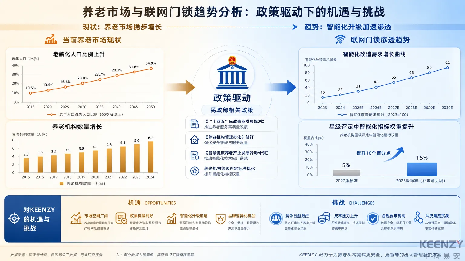 养老市场趋势与联网门锁智能化需求增长分析