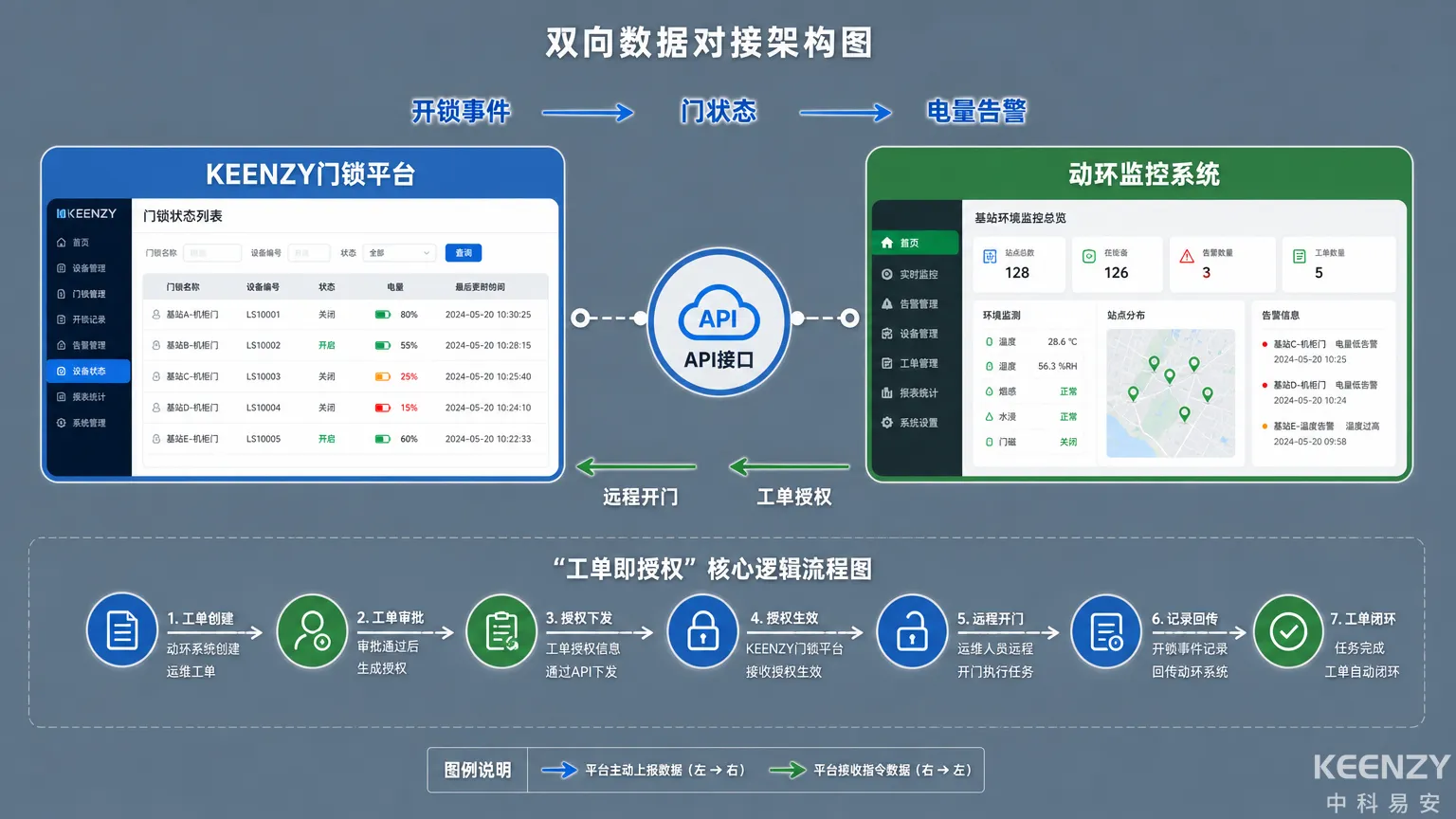 联网门锁与动环监控系统数据双向对接流程
