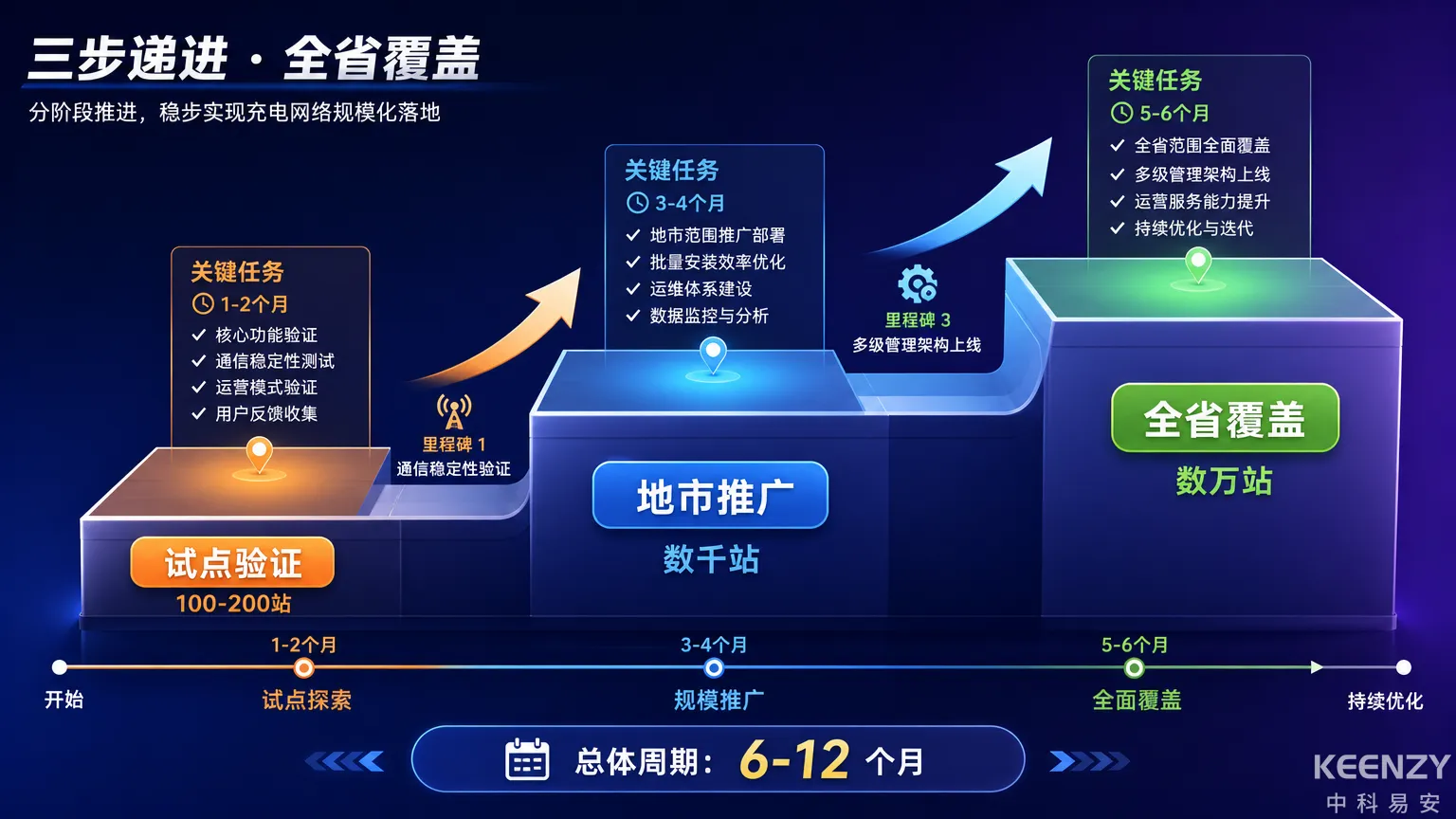 基站联网门锁从试点到全省覆盖三阶段实施路径