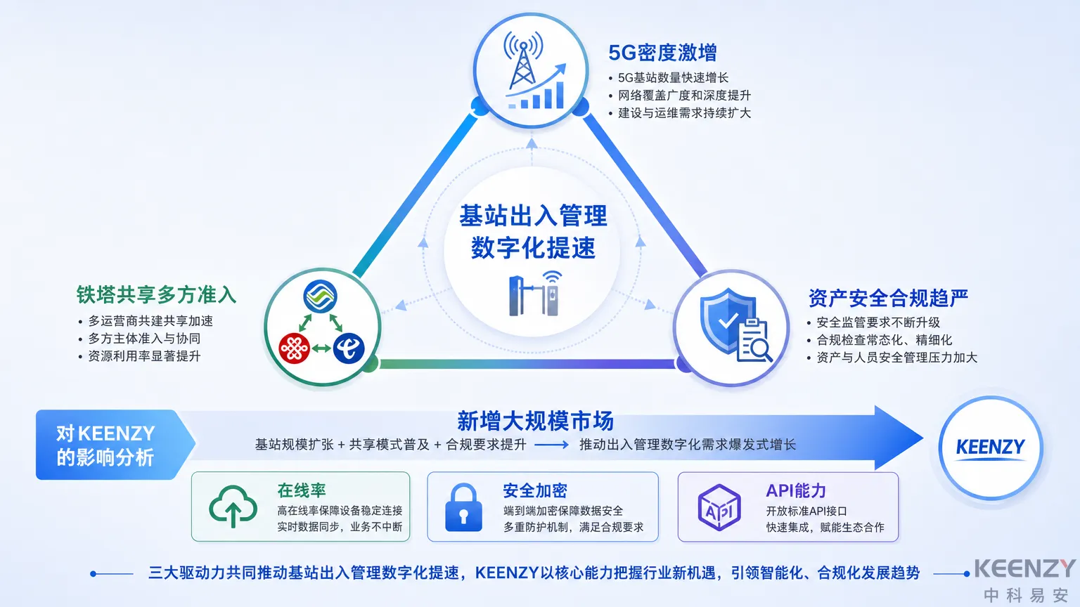 基站出入管理数字化趋势与三大驱动力分析