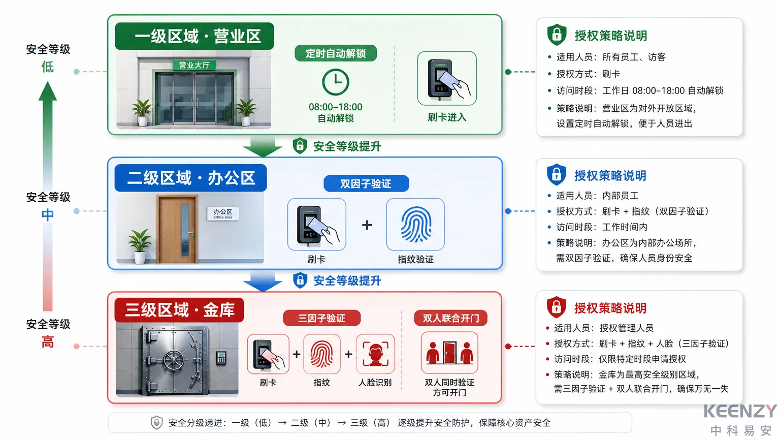 银行网点营业区-办公区-金库三级分区管控方案详解