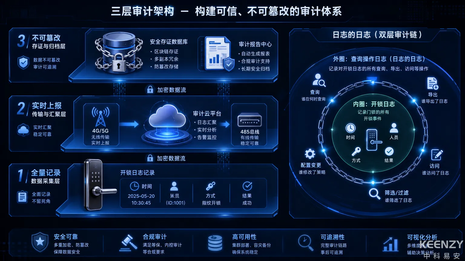 联网门锁全量开锁日志审计追溯三层架构