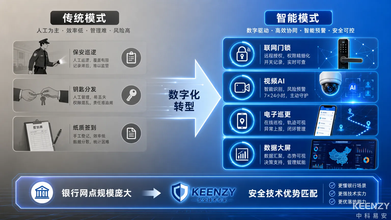 银行物理安全数字化转型趋势与联网门锁机遇