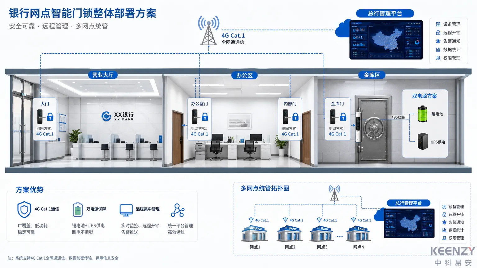 银行网点联网门锁组网部署与双电源方案建议