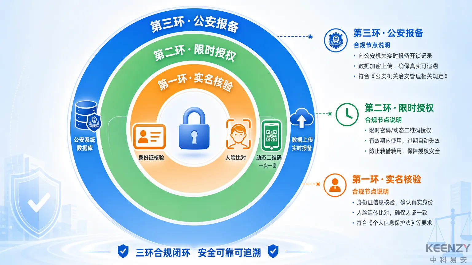网约房联网门锁合规管理三环闭合方案总览
