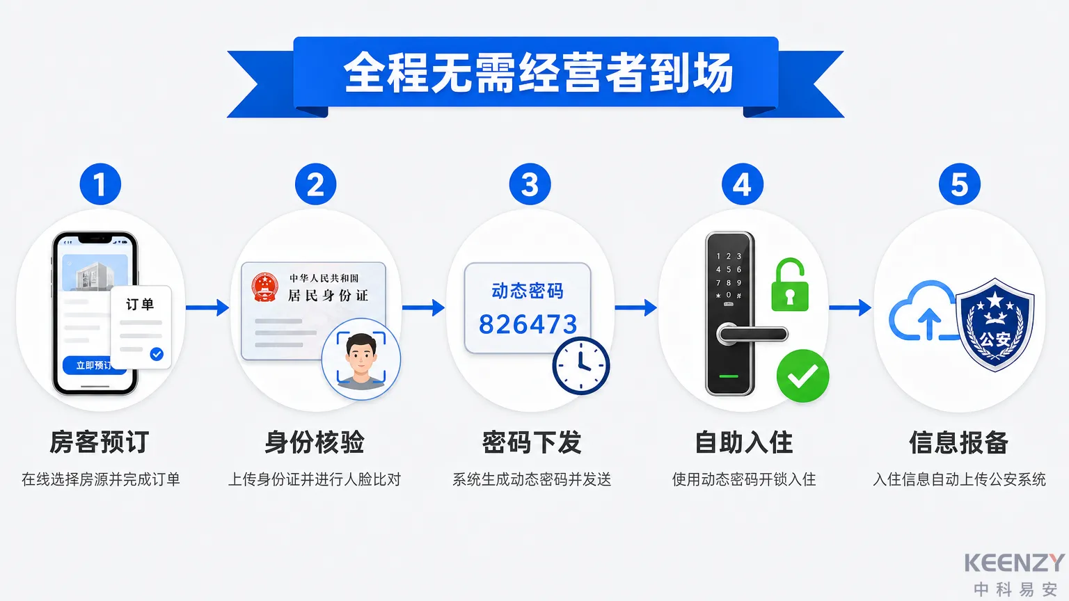 实名核验-限时授权-公安报备三环闭合流程详解