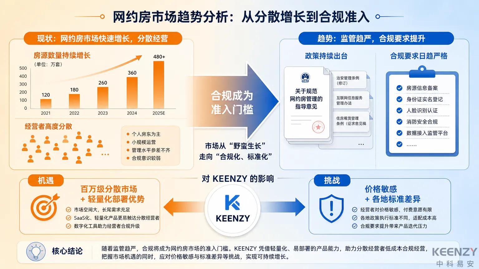 网约房合规监管趋势与联网门锁市场机遇分析