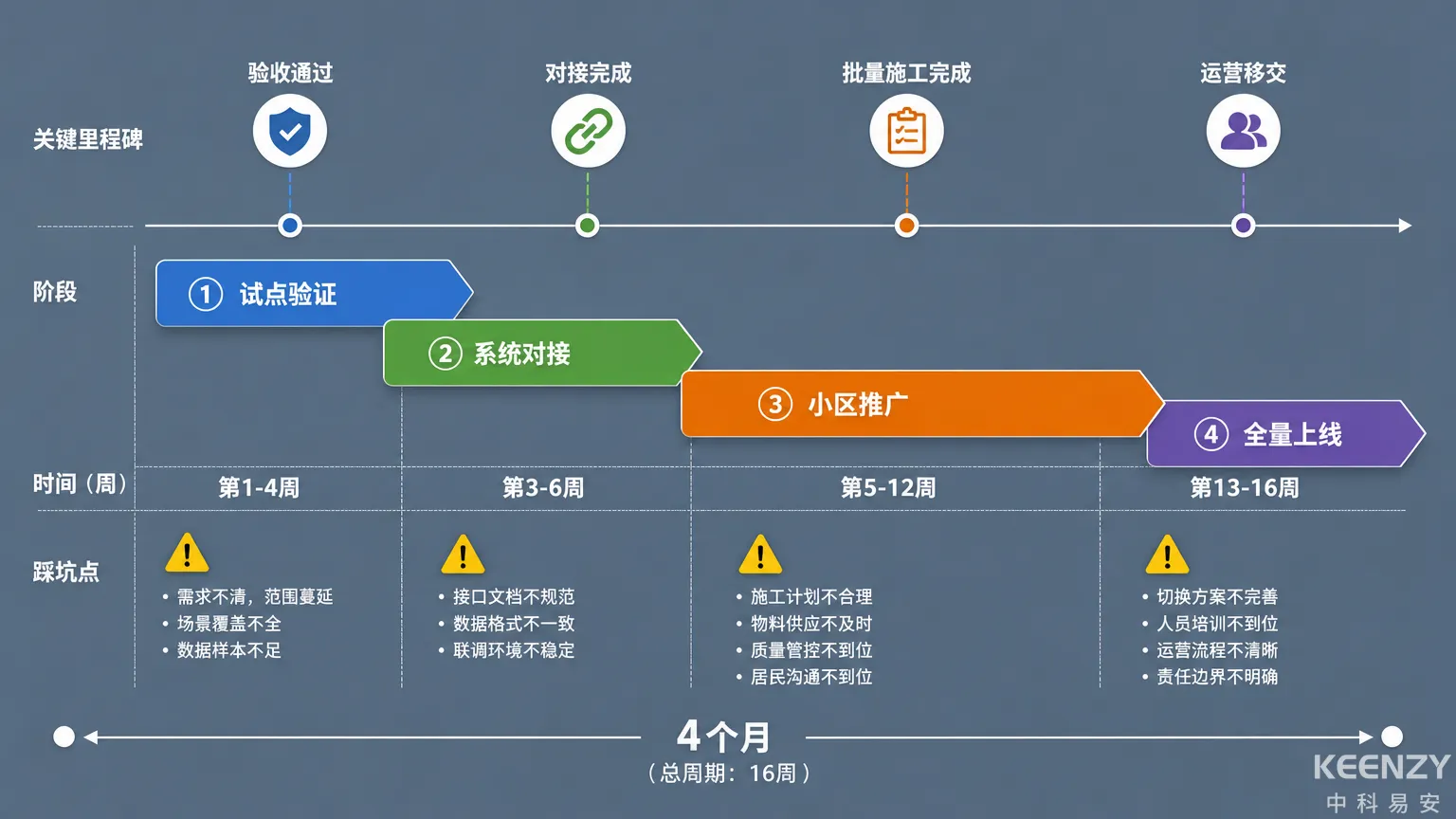 四阶段实施时间轴与每阶段关键里程碑和踩坑点