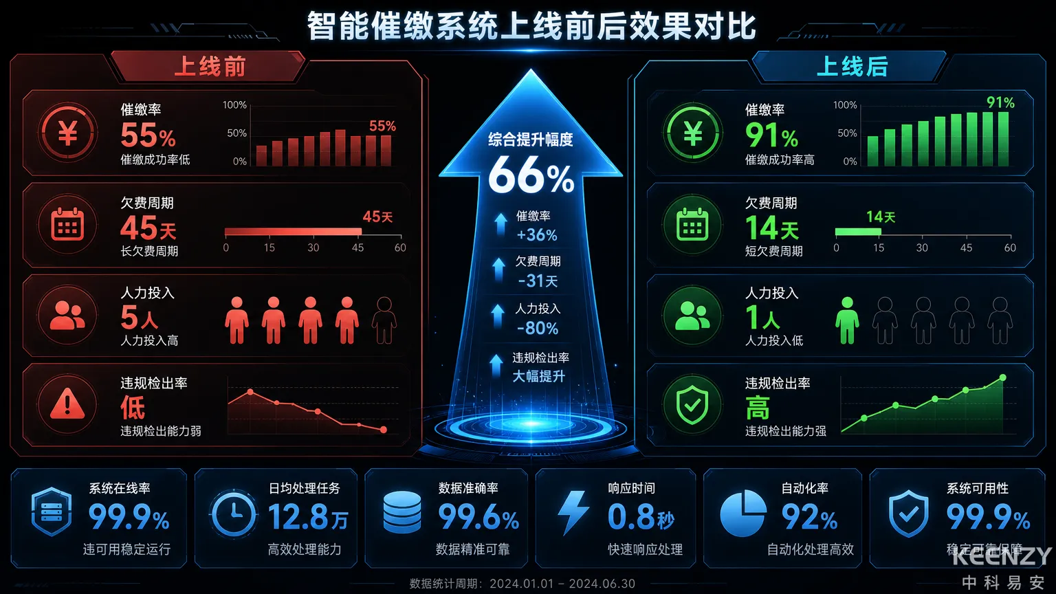 项目上线前后核心运营指标量化对比数据