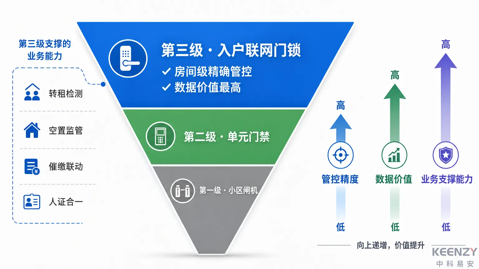 联网门锁作为三级安防核心的数据价值分层