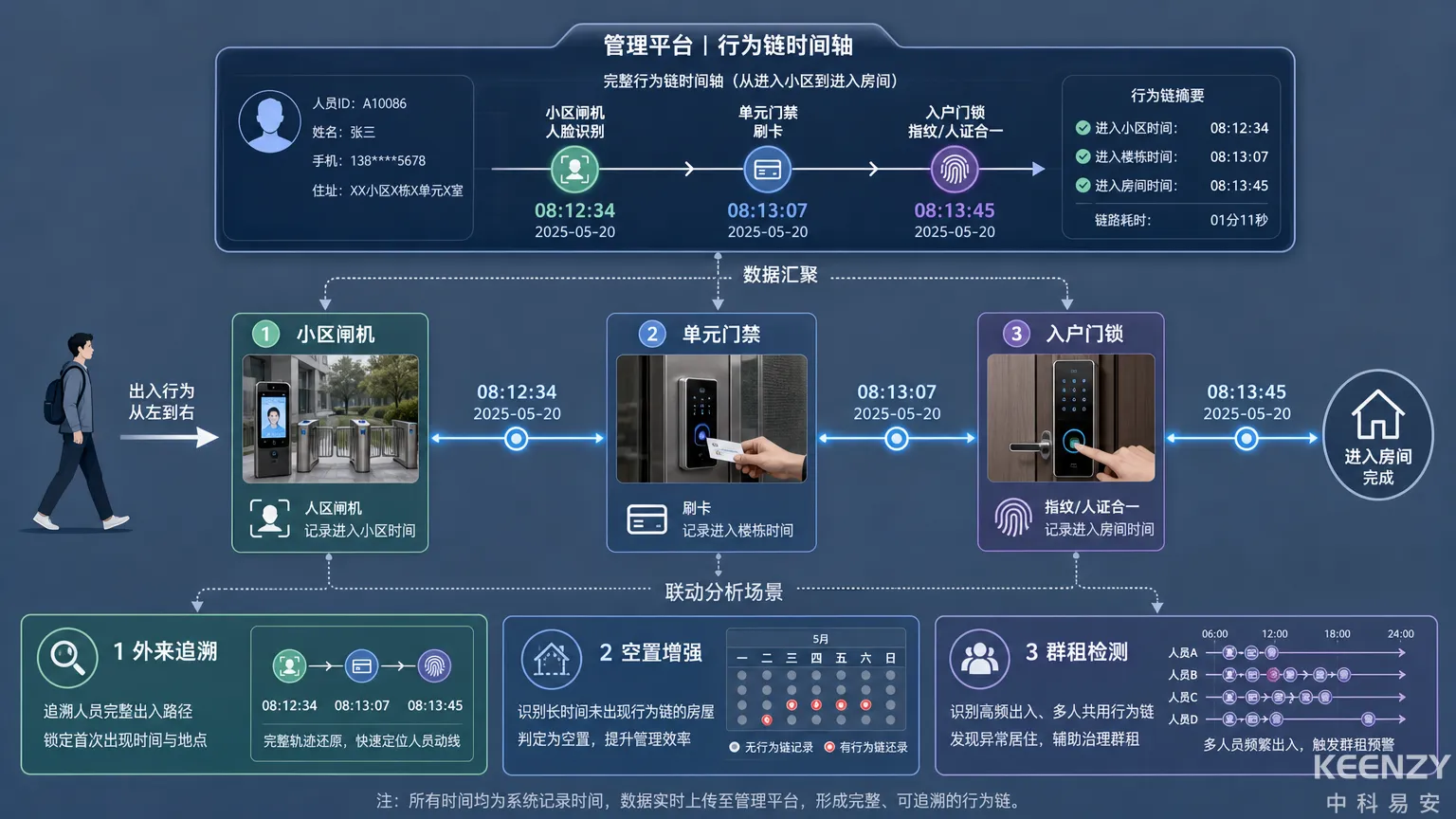 三级安防数据联动构建完整出入行为链示意