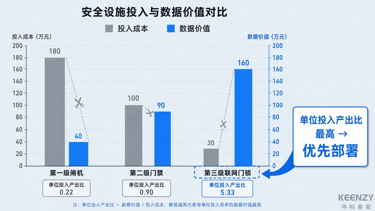 三级安防投入成本与数据价值的分层对比
