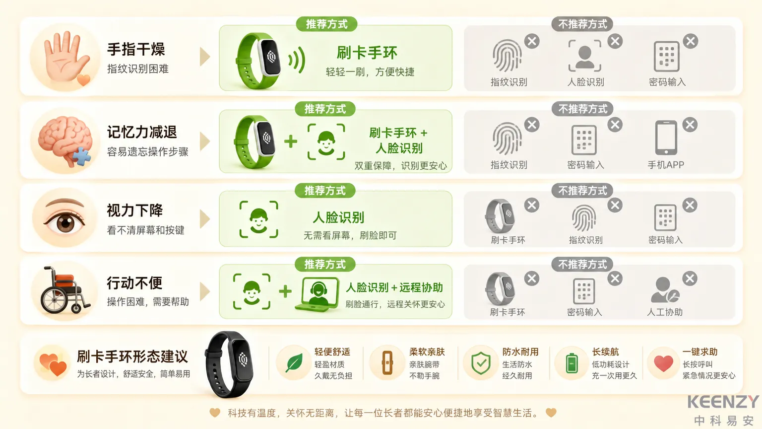 老年租户分场景适配的开锁方式组合方案