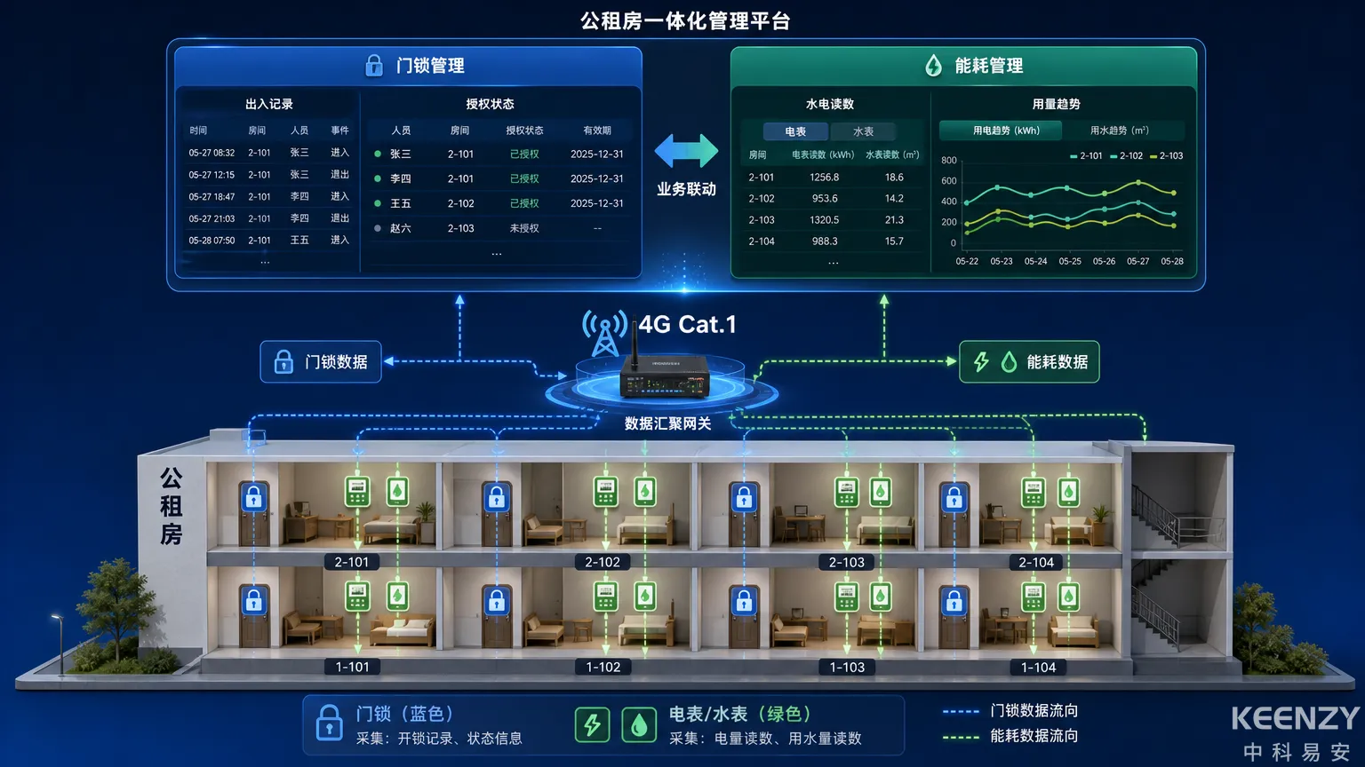公租房联网门锁与智能水电表一体化管理架构