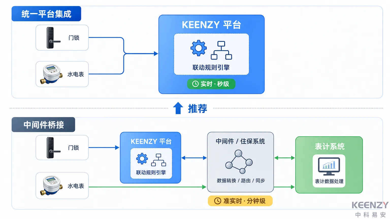 门锁与智能水电表两种联动架构模式对比