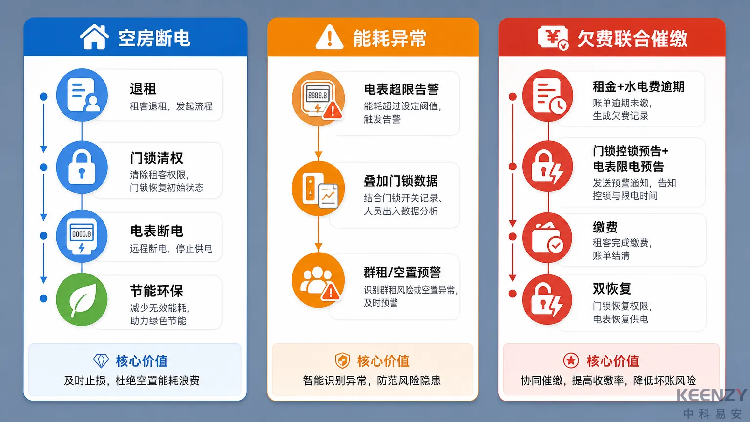 三大联动业务场景的触发条件与执行动作流程