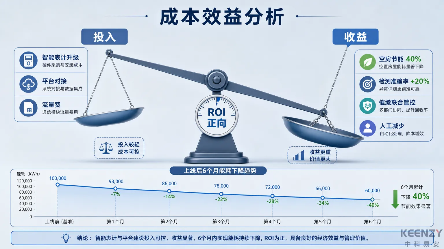 门锁-水电表联动成本效益量化分析