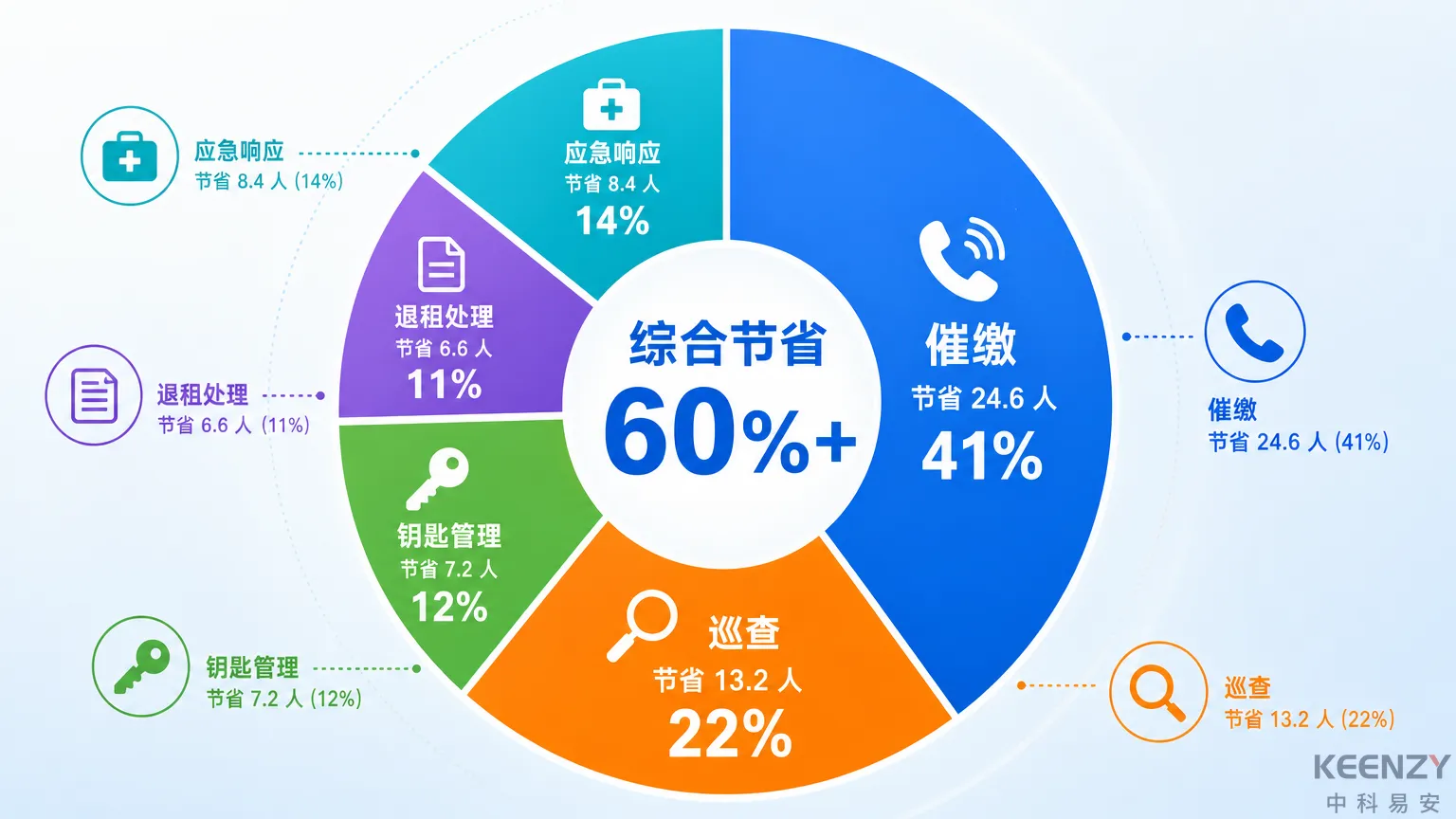 公租房联网门锁5大人力成本节省环节量化分析