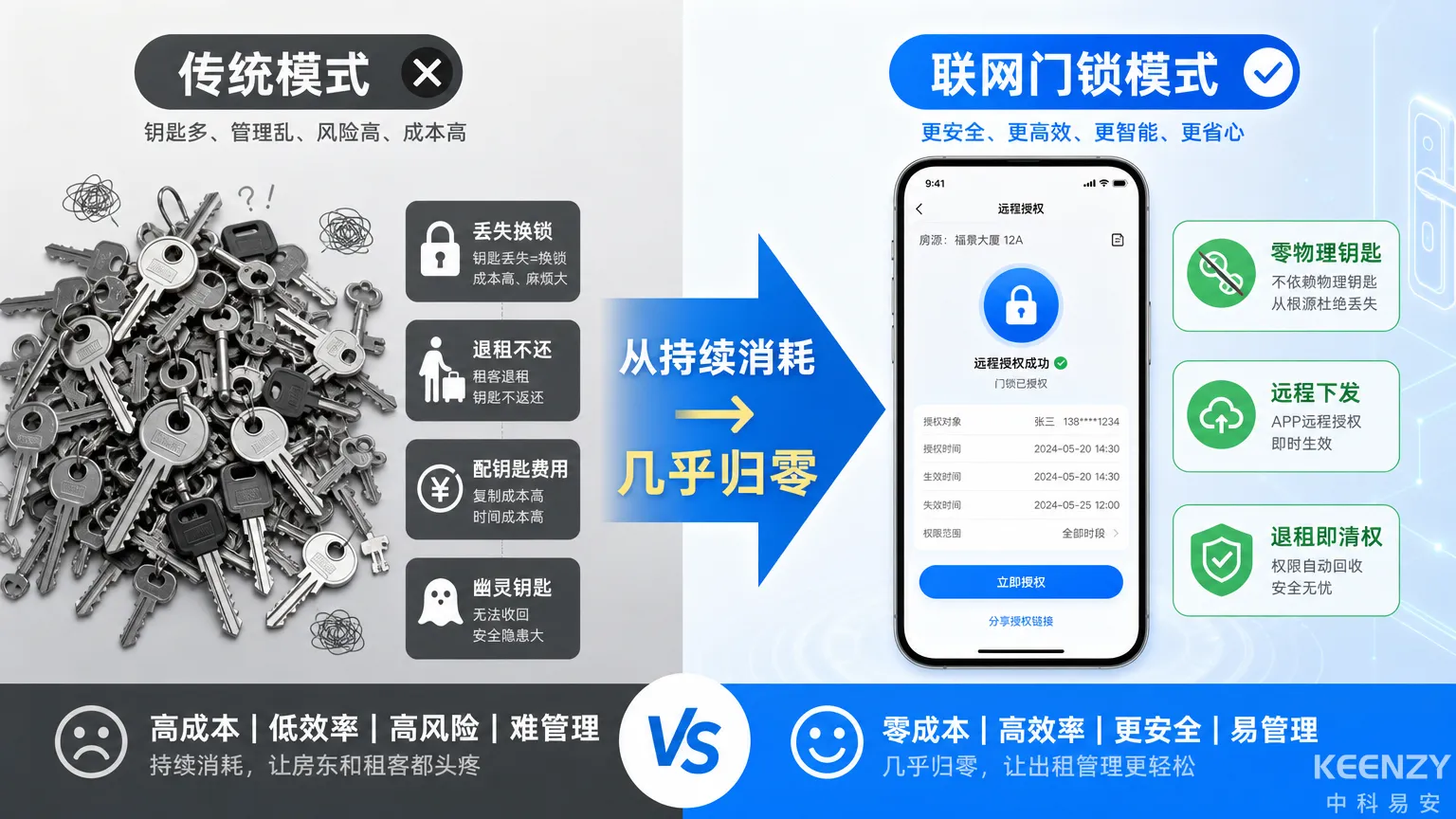 传统钥匙管理成本与联网门锁零钥匙管理对比
