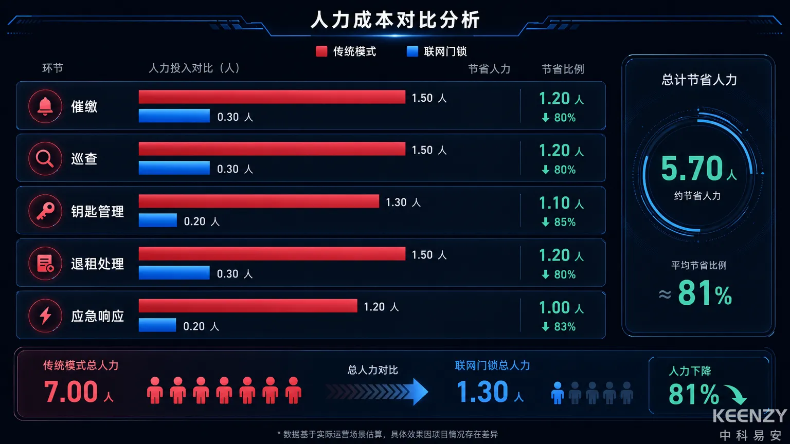 5大环节传统模式与联网门锁模式人力投入对比